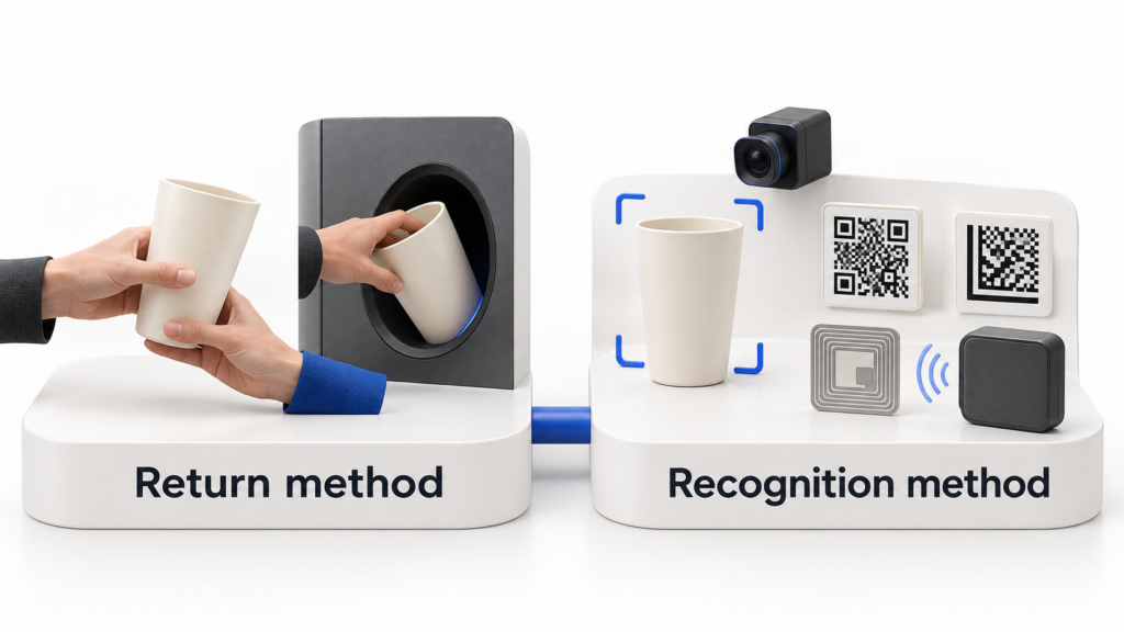 3D illustration of manual and automated cup return methods alongside recognition technologies: computer vision, QR codes, Data Matrix and RFID.